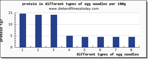 egg noodles nutritional value per 100g